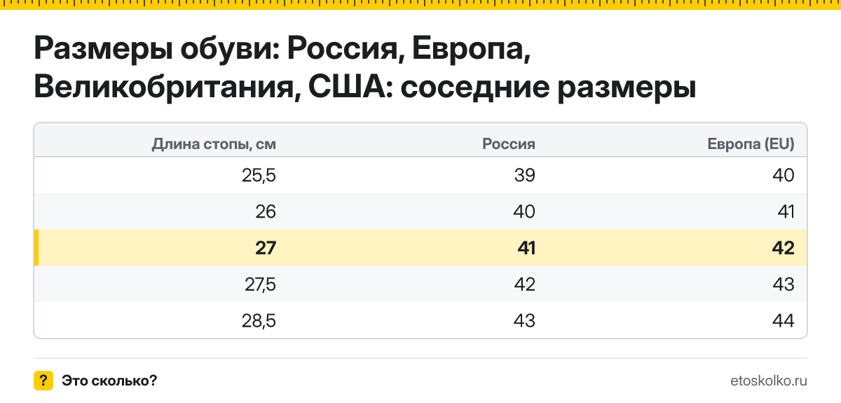 Какой размер обуви нужен при длине стопы 27 см - российский, европейский и американский? Таблица соседних размеров и что делать между размерами.