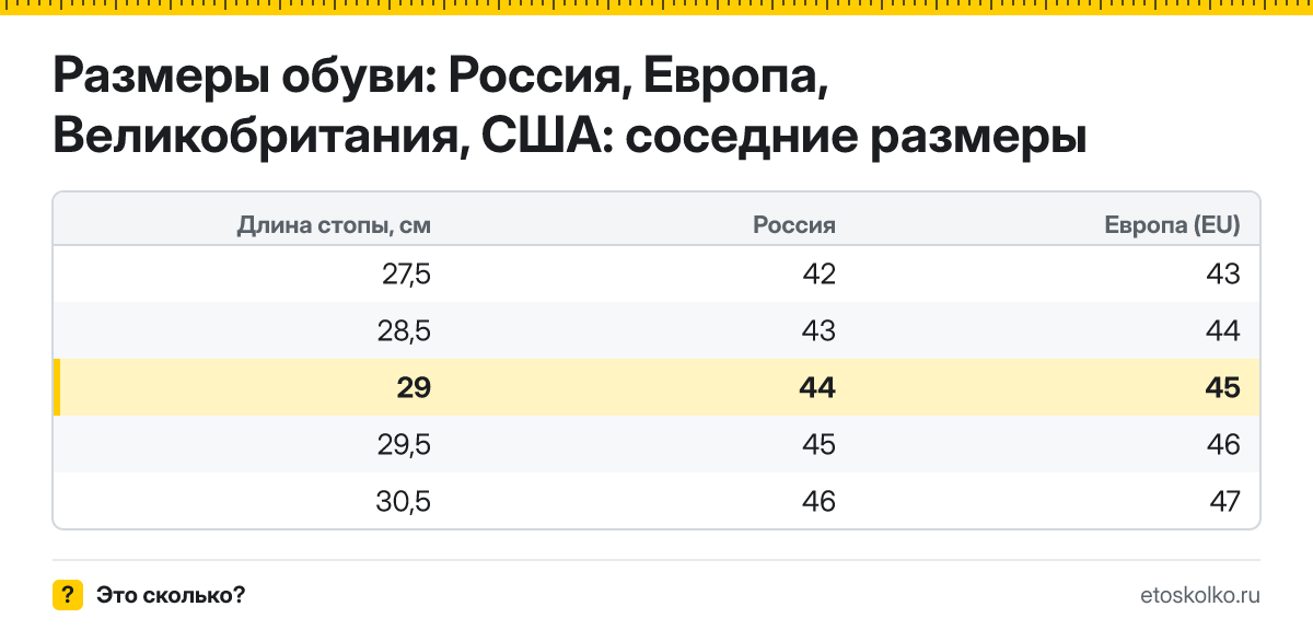 Какой размер обуви нужен при длине стопы 29 см - российский, европейский и американский? Таблица соседних размеров и что делать между размерами.
