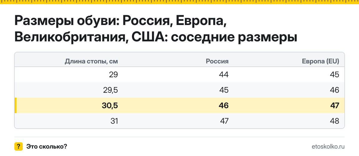Какой размер обуви нужен при длине стопы 30,5 см - российский, европейский и американский? Таблица соседних размеров и что делать между размерами.