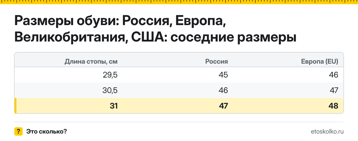 Какой размер обуви нужен при длине стопы 31 см - российский, европейский и американский? Таблица соседних размеров и что делать между размерами.