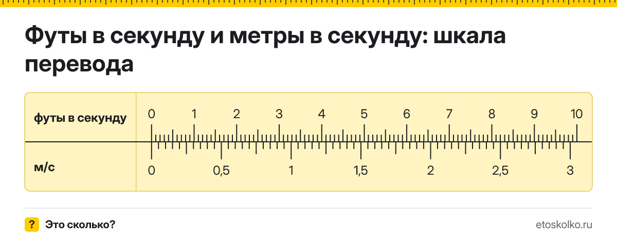 1 фут в секунду сколько это в м/с и как перевести