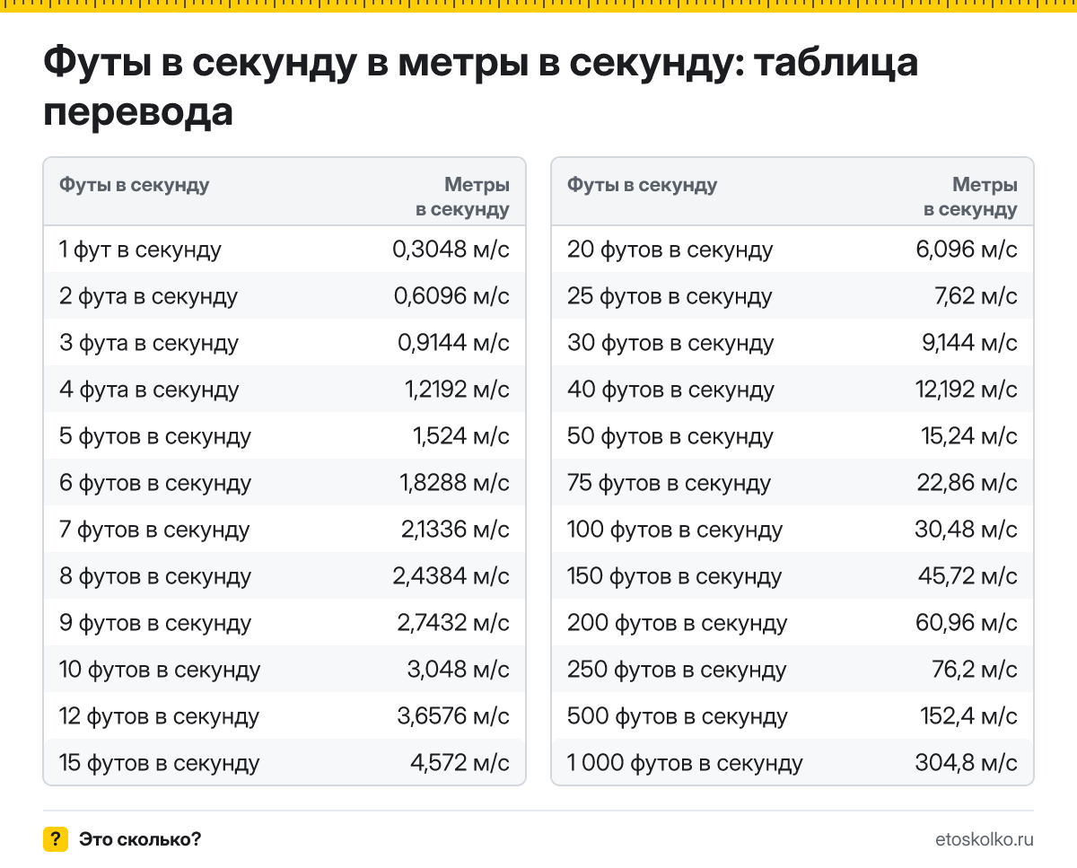 Сколько метров в секунду в 1 футе в секунду? Точный ответ, формула перевода футов в секунду в метры в секунду, таблица и онлайн-калькулятор.