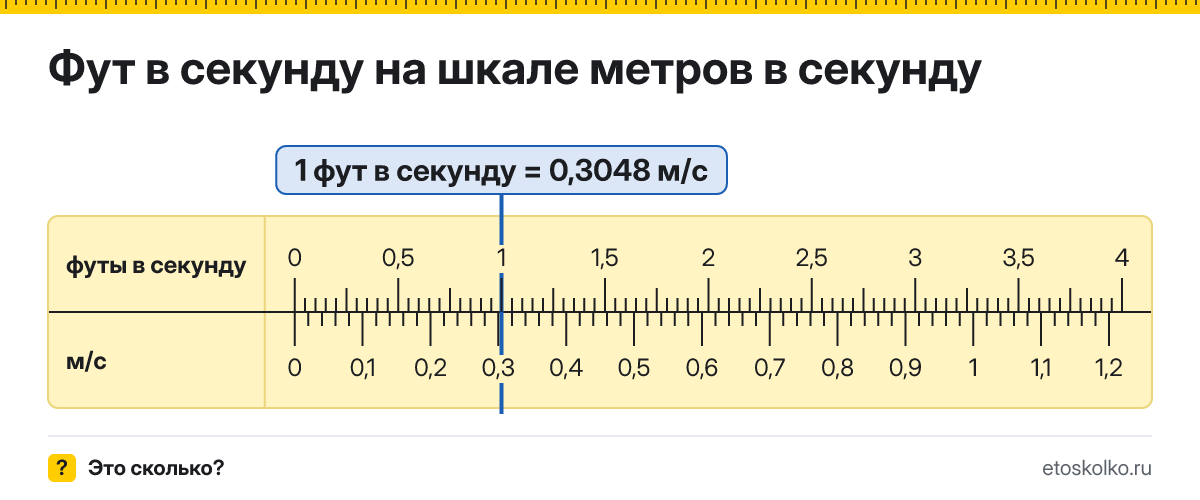 Сколько метров в секунду в 1 футе в секунду? Точное соотношение, что это за единица и где её используют, таблица перевода и калькулятор.