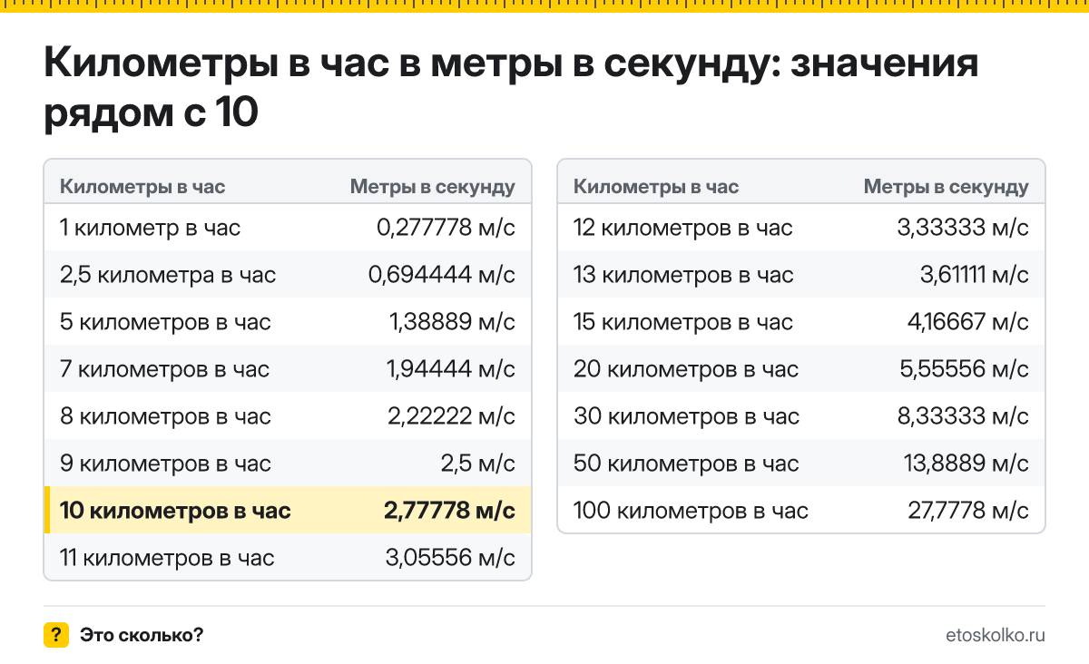 Сколько метров в секунду в 10 километрах в час? Точный ответ с формулой расчёта, таблица соседних значений и онлайн-конвертер.
