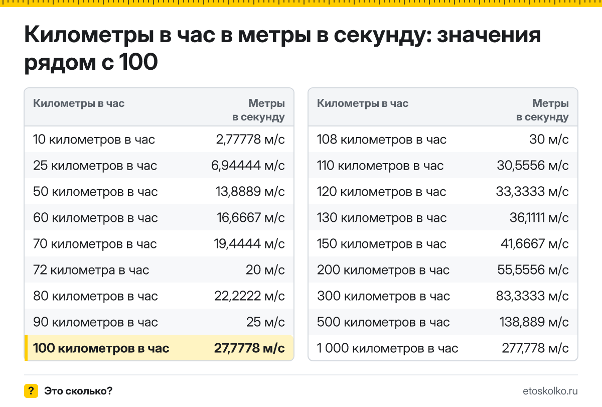 Сколько метров в секунду в 100 километрах в час? Точный ответ с формулой расчёта, таблица соседних значений и онлайн-конвертер.