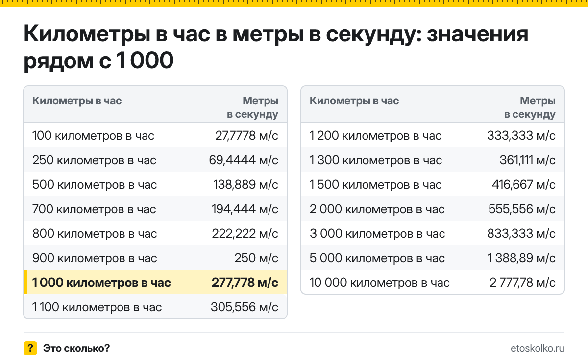 Сколько метров в секунду в 1 000 километрах в час? Точный ответ с формулой расчёта, таблица соседних значений и онлайн-конвертер.