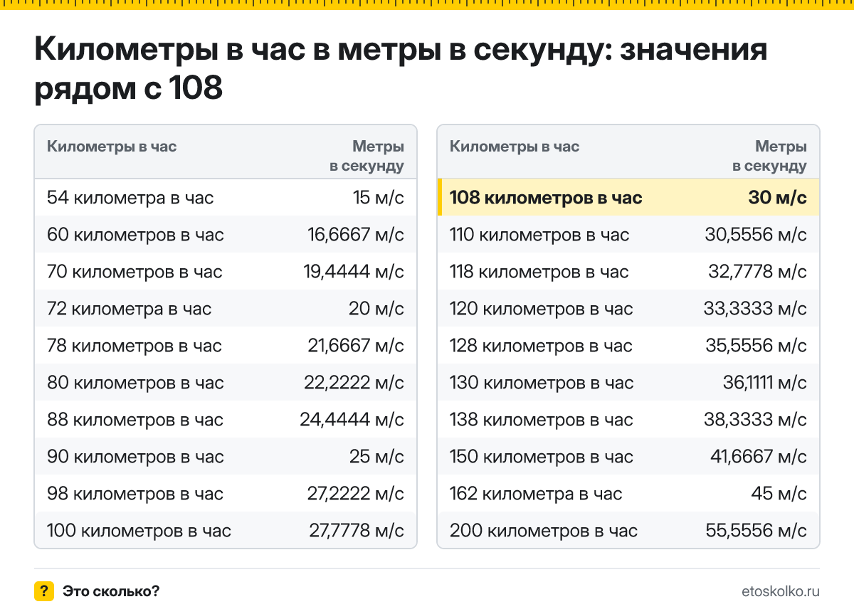Сколько метров в секунду в 108 километрах в час? Точный ответ с формулой расчёта, таблица соседних значений и онлайн-конвертер.