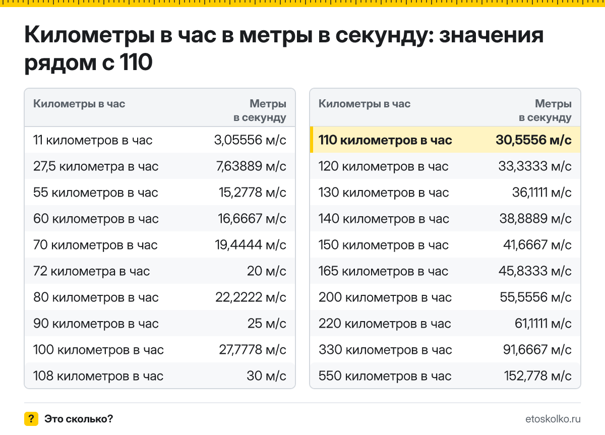 Сколько метров в секунду в 110 километрах в час? Точный ответ с формулой расчёта, таблица соседних значений и онлайн-конвертер.