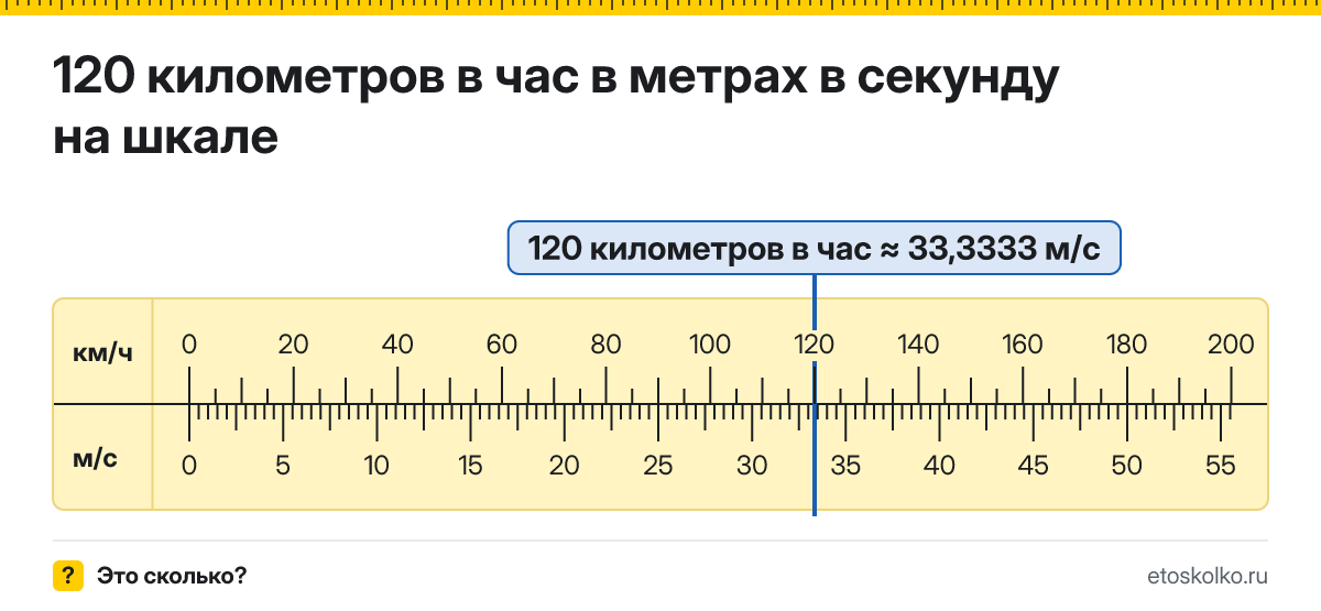 120 км/ч сколько это в м/с и как перевести в метры в секунду