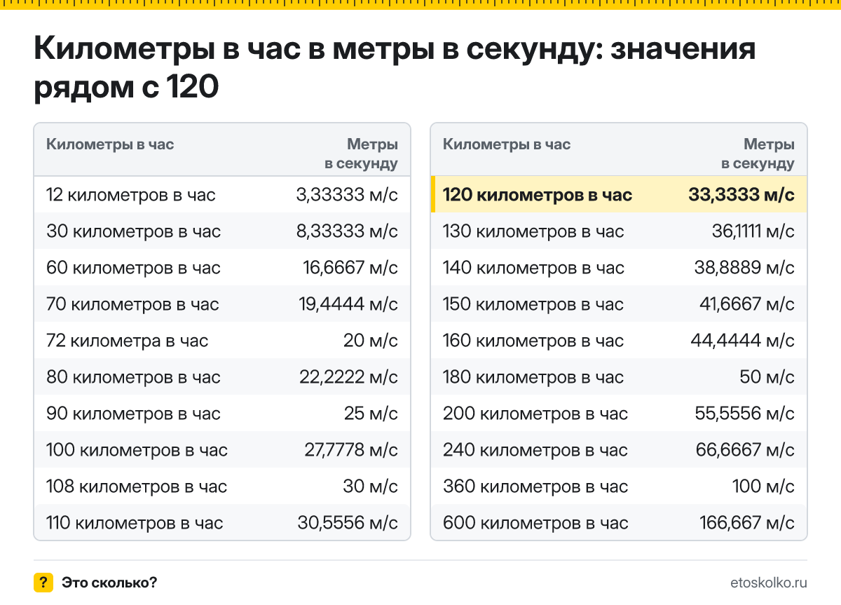 Сколько метров в секунду в 120 километрах в час? Точный ответ с формулой расчёта, таблица соседних значений и онлайн-конвертер.