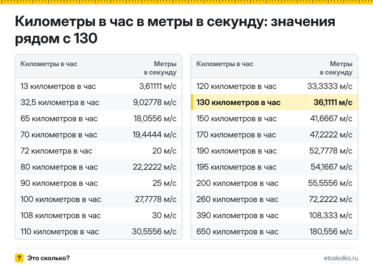 Сколько метров в секунду в 130 километрах в час? Точный ответ с формулой расчёта, таблица соседних значений и онлайн-конвертер.