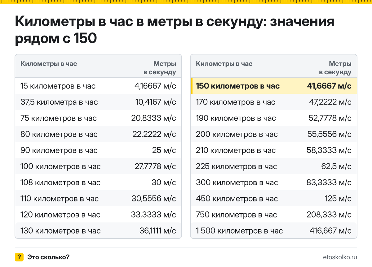 Сколько метров в секунду в 150 километрах в час? Точный ответ с формулой расчёта, таблица соседних значений и онлайн-конвертер.