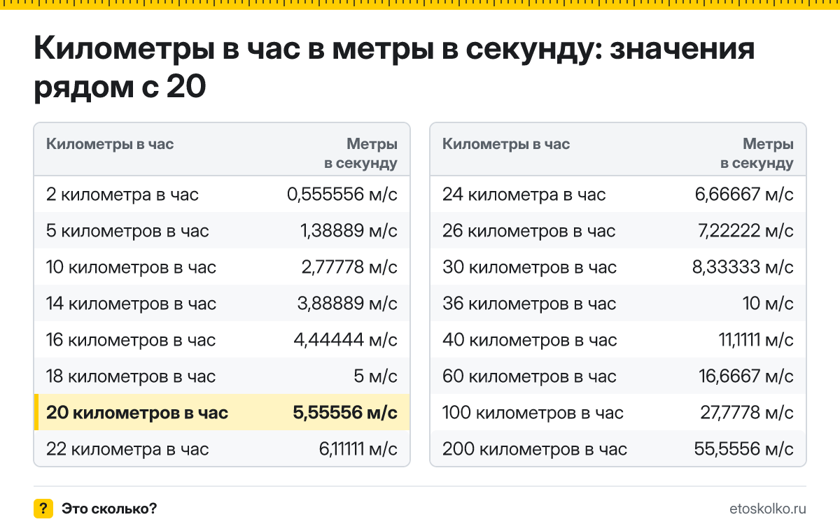 Сколько метров в секунду в 20 километрах в час? Точный ответ с формулой расчёта, таблица соседних значений и онлайн-конвертер.
