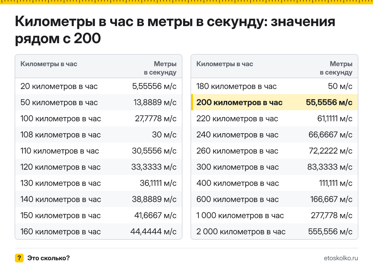 Сколько метров в секунду в 200 километрах в час? Точный ответ с формулой расчёта, таблица соседних значений и онлайн-конвертер.