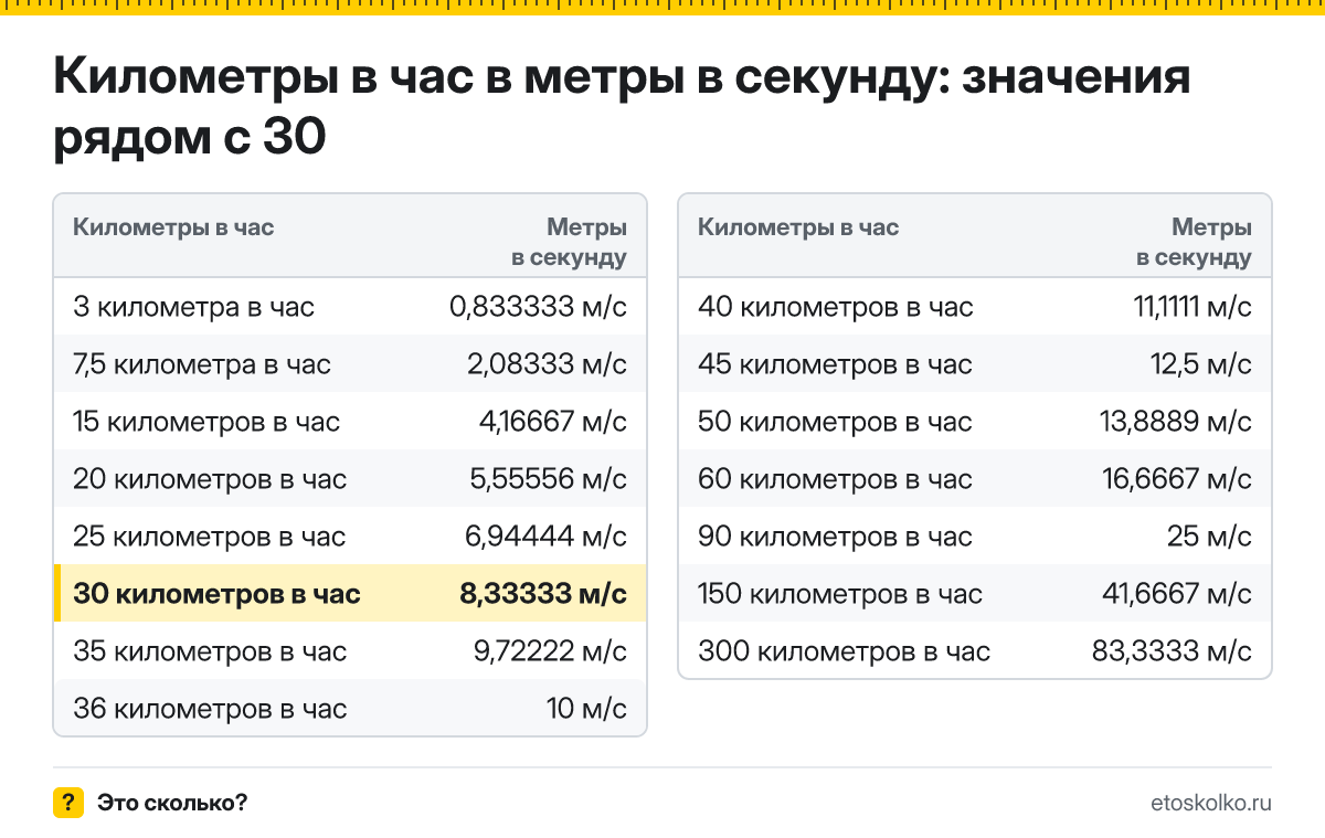 Сколько метров в секунду в 30 километрах в час? Точный ответ с формулой расчёта, таблица соседних значений и онлайн-конвертер.