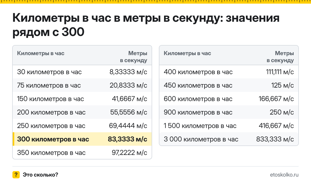 Сколько метров в секунду в 300 километрах в час? Точный ответ с формулой расчёта, таблица соседних значений и онлайн-конвертер.
