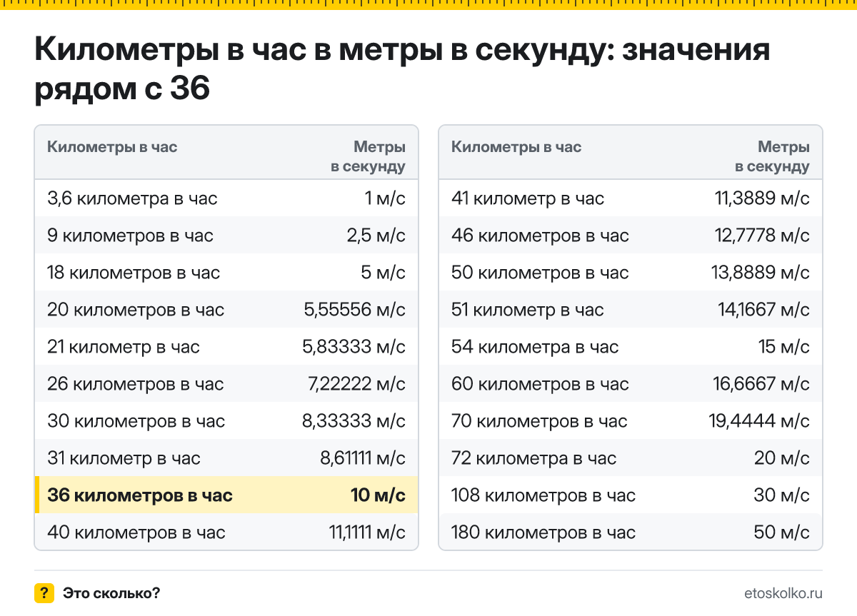 Сколько метров в секунду в 36 километрах в час? Точный ответ с формулой расчёта, таблица соседних значений и онлайн-конвертер.