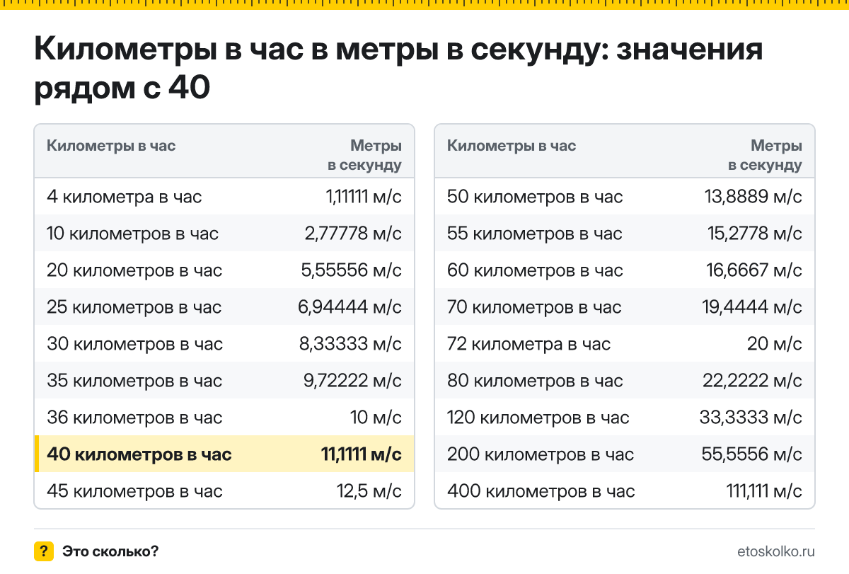 Сколько метров в секунду в 40 километрах в час? Точный ответ с формулой расчёта, таблица соседних значений и онлайн-конвертер.