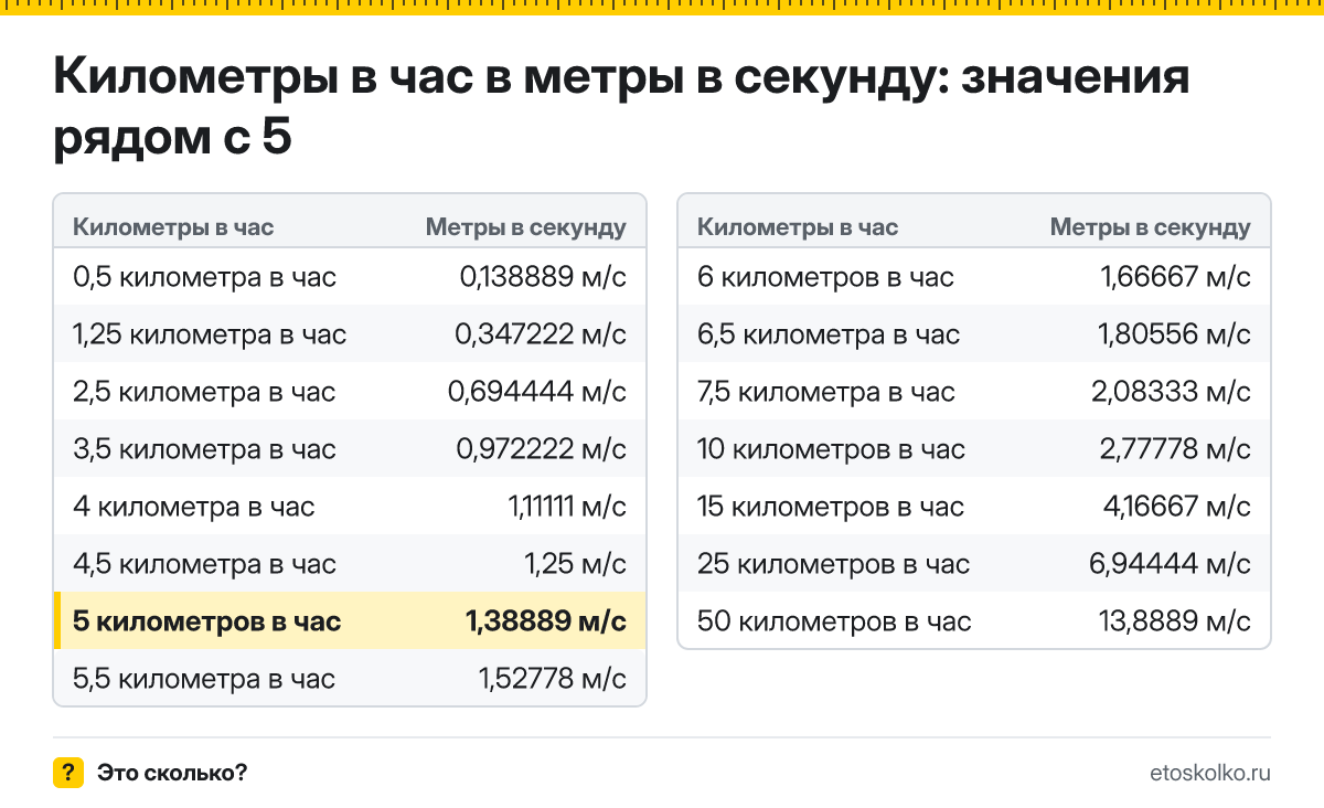 Сколько метров в секунду в 5 километрах в час? Точный ответ с формулой расчёта, таблица соседних значений и онлайн-конвертер километров в час в метры в секунду.
