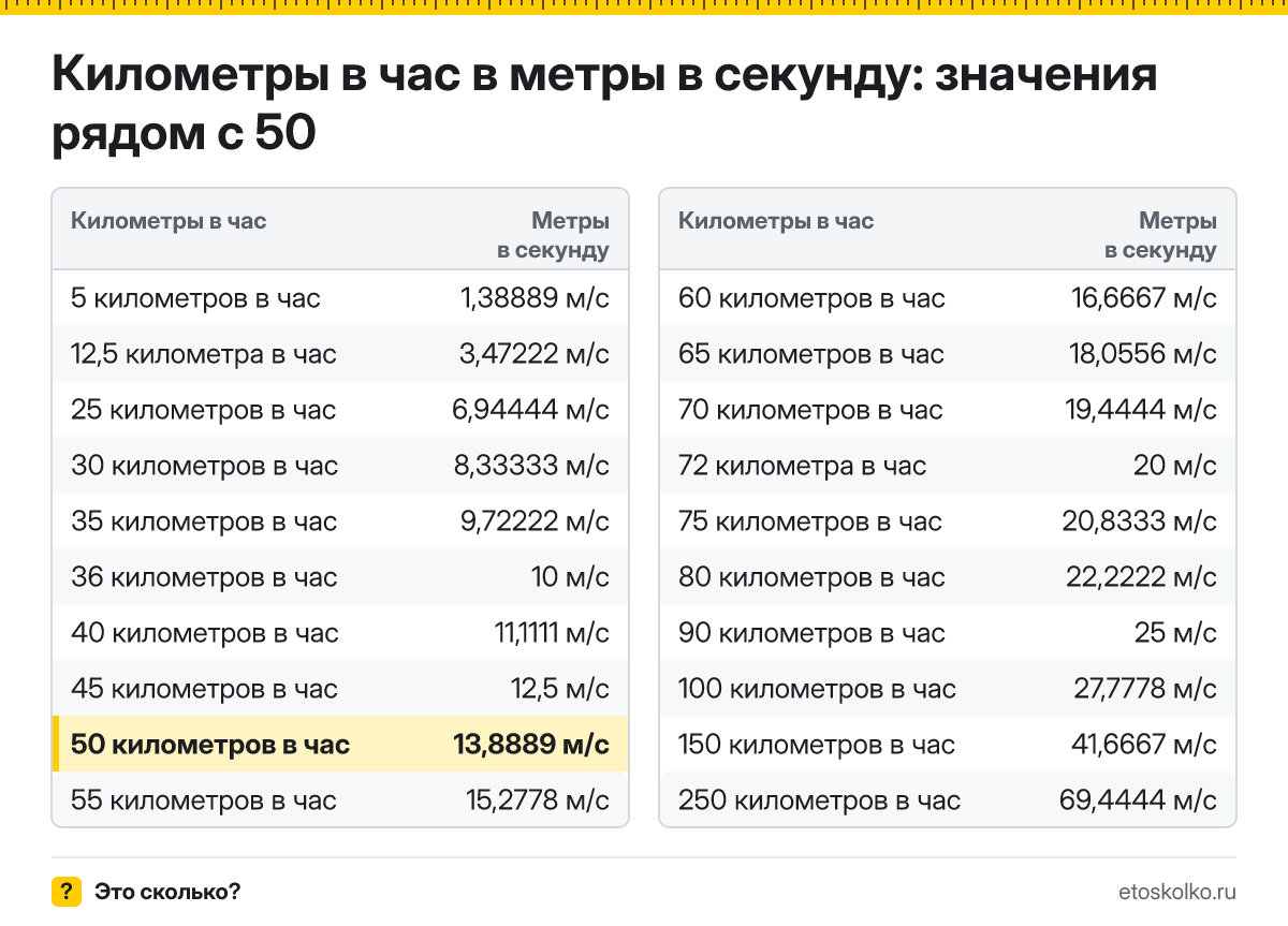 Сколько метров в секунду в 50 километрах в час? Точный ответ с формулой расчёта, таблица соседних значений и онлайн-конвертер.