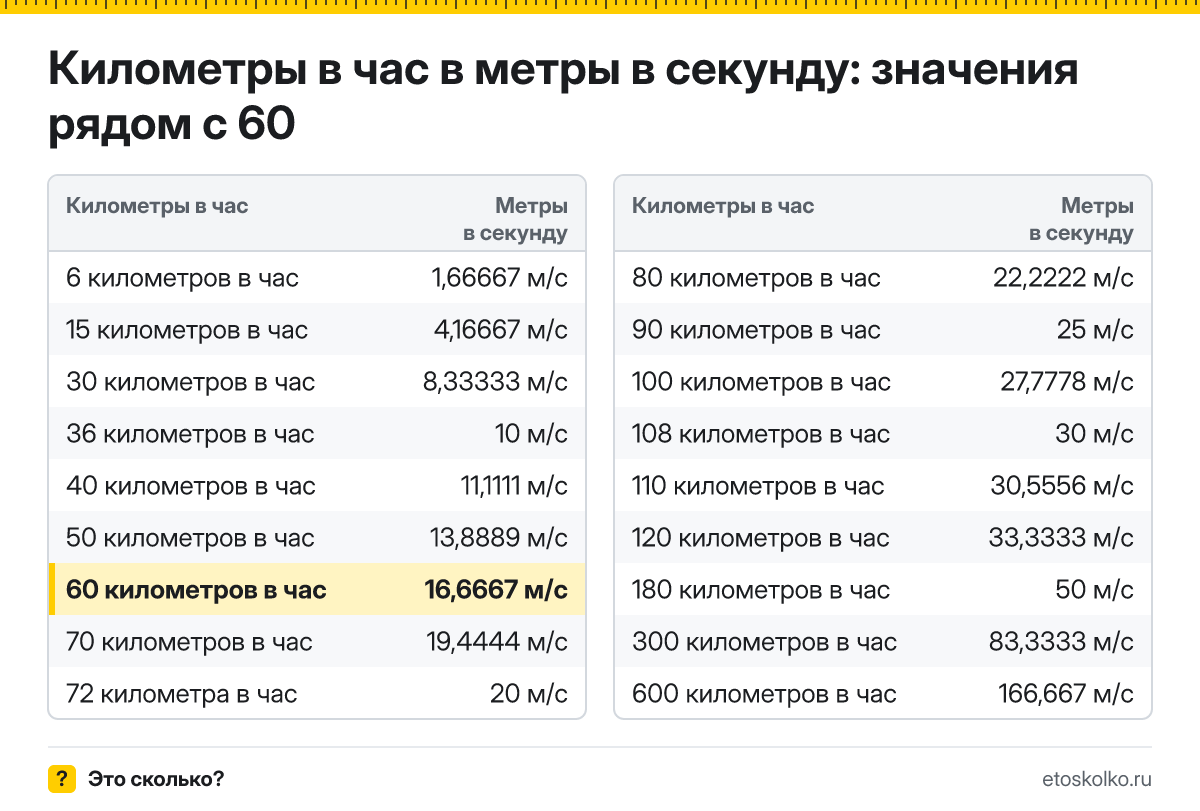 Сколько метров в секунду в 60 километрах в час? Точный ответ с формулой расчёта, таблица соседних значений и онлайн-конвертер.