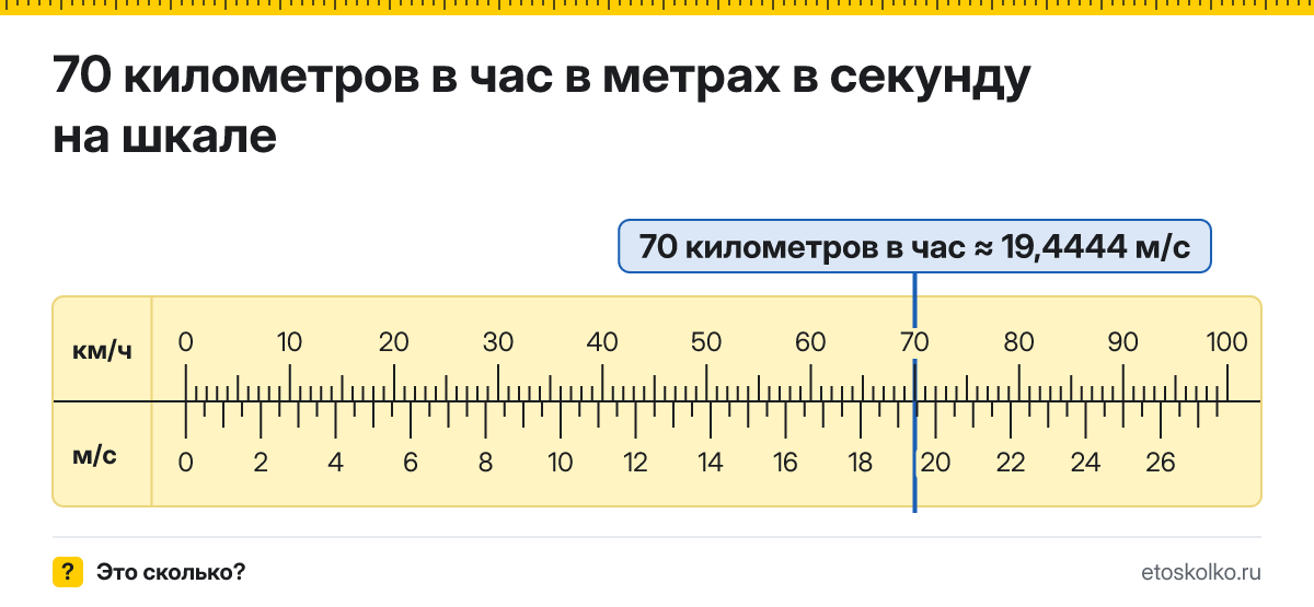 70 км/ч сколько это в м/с и как перевести в метры в секунду