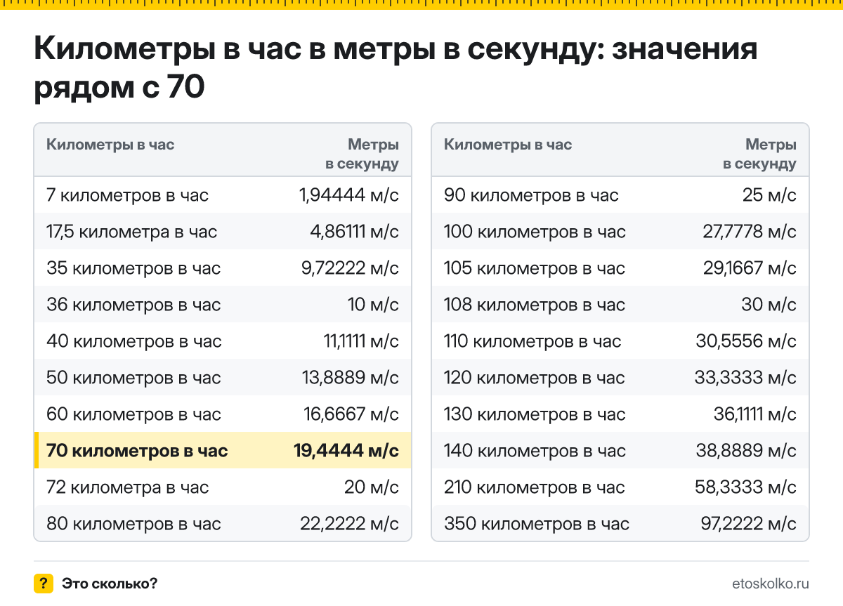 Сколько метров в секунду в 70 километрах в час? Точный ответ с формулой расчёта, таблица соседних значений и онлайн-конвертер.