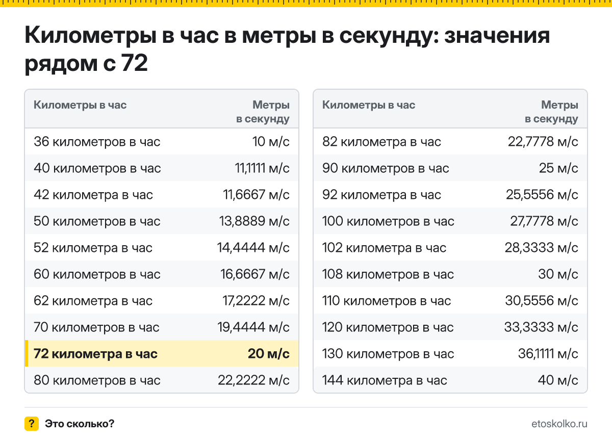 Сколько метров в секунду в 72 километрах в час? Точный ответ с формулой расчёта, таблица соседних значений и онлайн-конвертер.