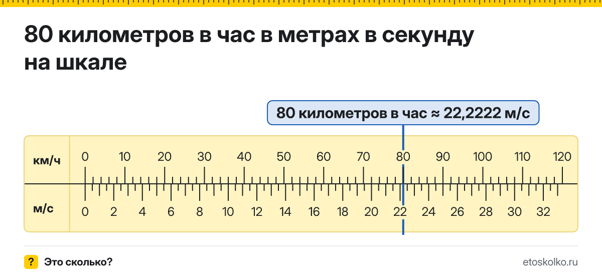 80 км/ч сколько это в м/с и как перевести в метры в секунду