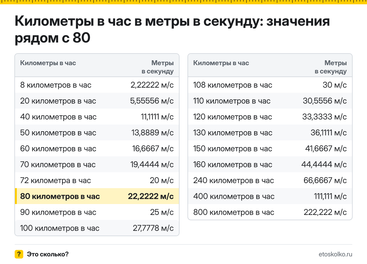 Сколько метров в секунду в 80 километрах в час? Точный ответ с формулой расчёта, таблица соседних значений и онлайн-конвертер.