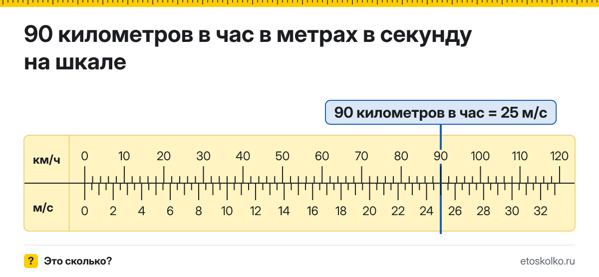 90 км/ч сколько это в м/с и как перевести в метры в секунду