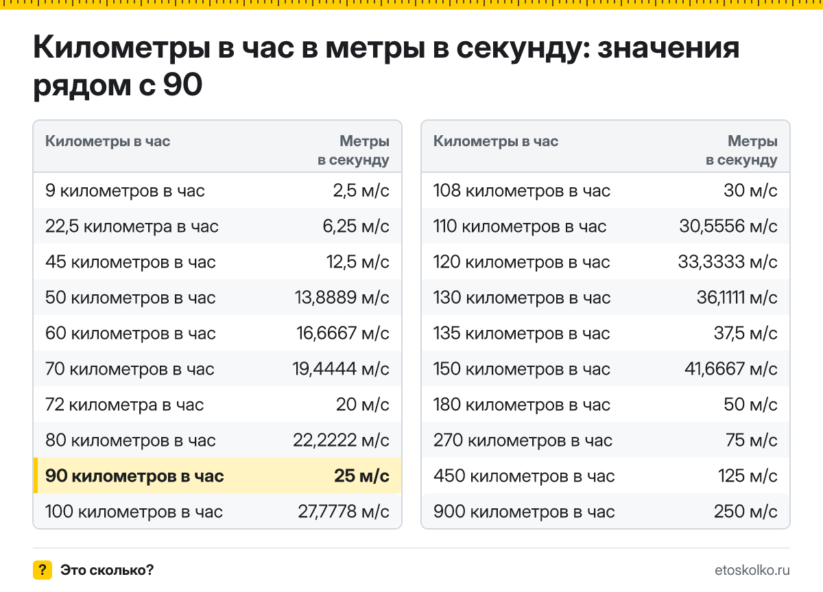 Сколько метров в секунду в 90 километрах в час? Точный ответ с формулой расчёта, таблица соседних значений и онлайн-конвертер.