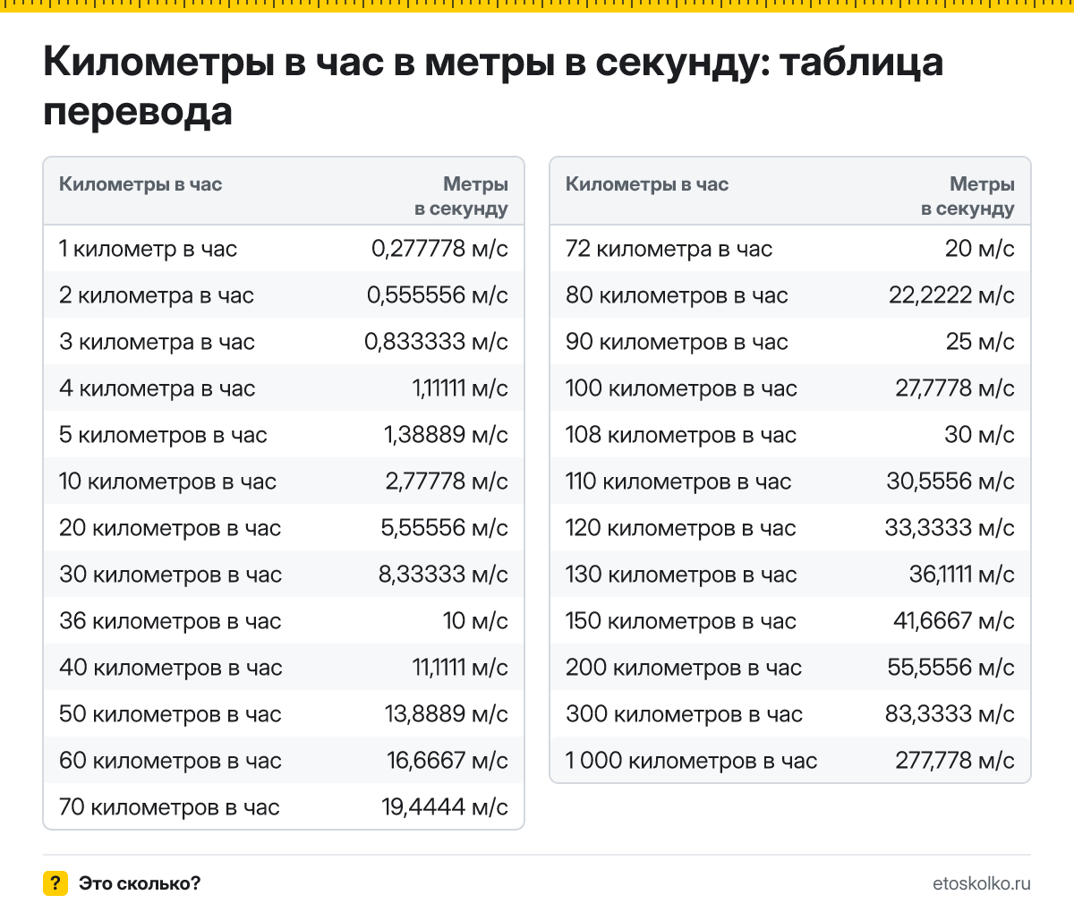 Сколько метров в секунду в 1 километре в час? Точный ответ, формула перевода километров в час в метры в секунду, таблица и онлайн-калькулятор.