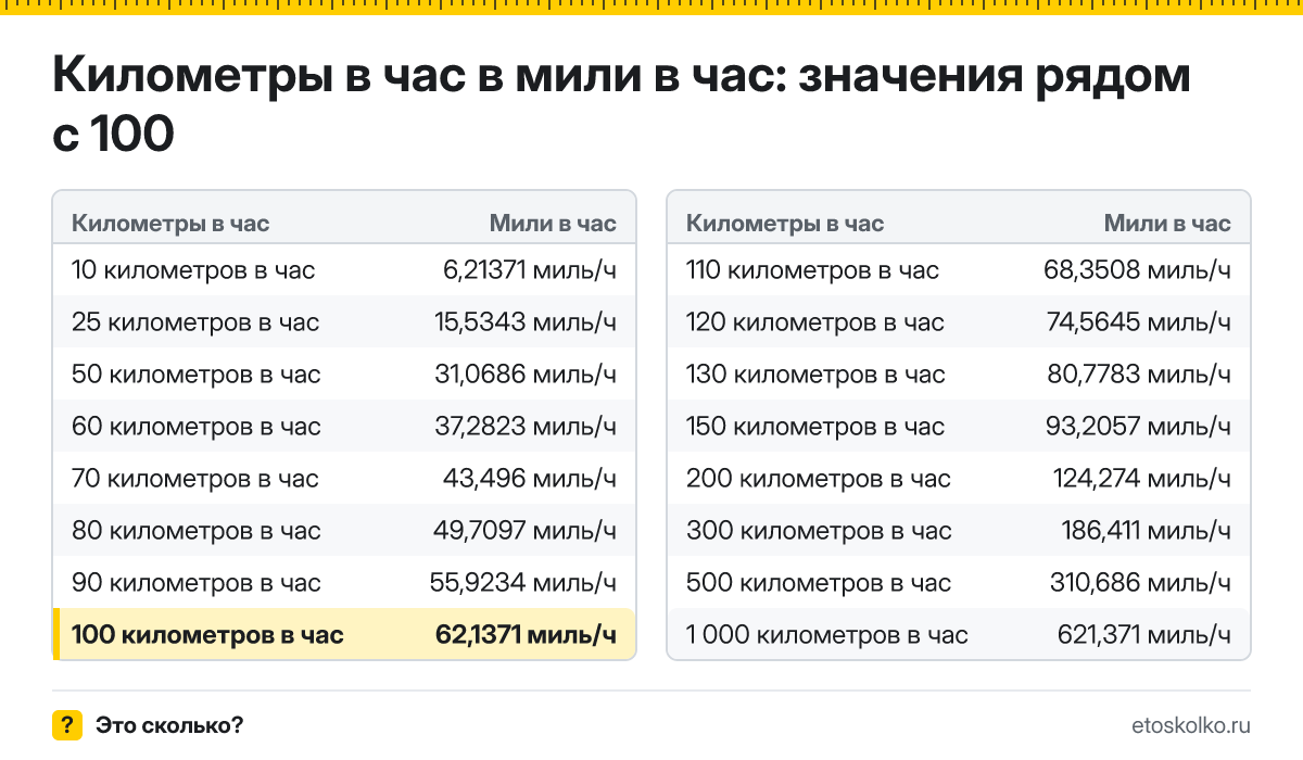 Сколько миль в час в 100 километрах в час? Точный ответ с формулой расчёта, таблица соседних значений и онлайн-конвертер километров в час в мили в час.