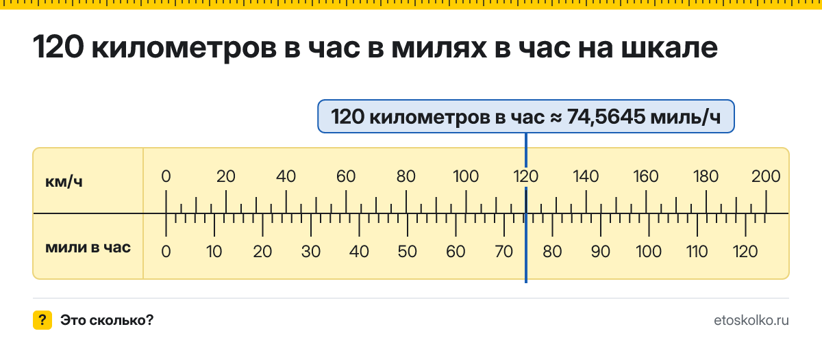 120 км/ч сколько это в милях в час и как перевести