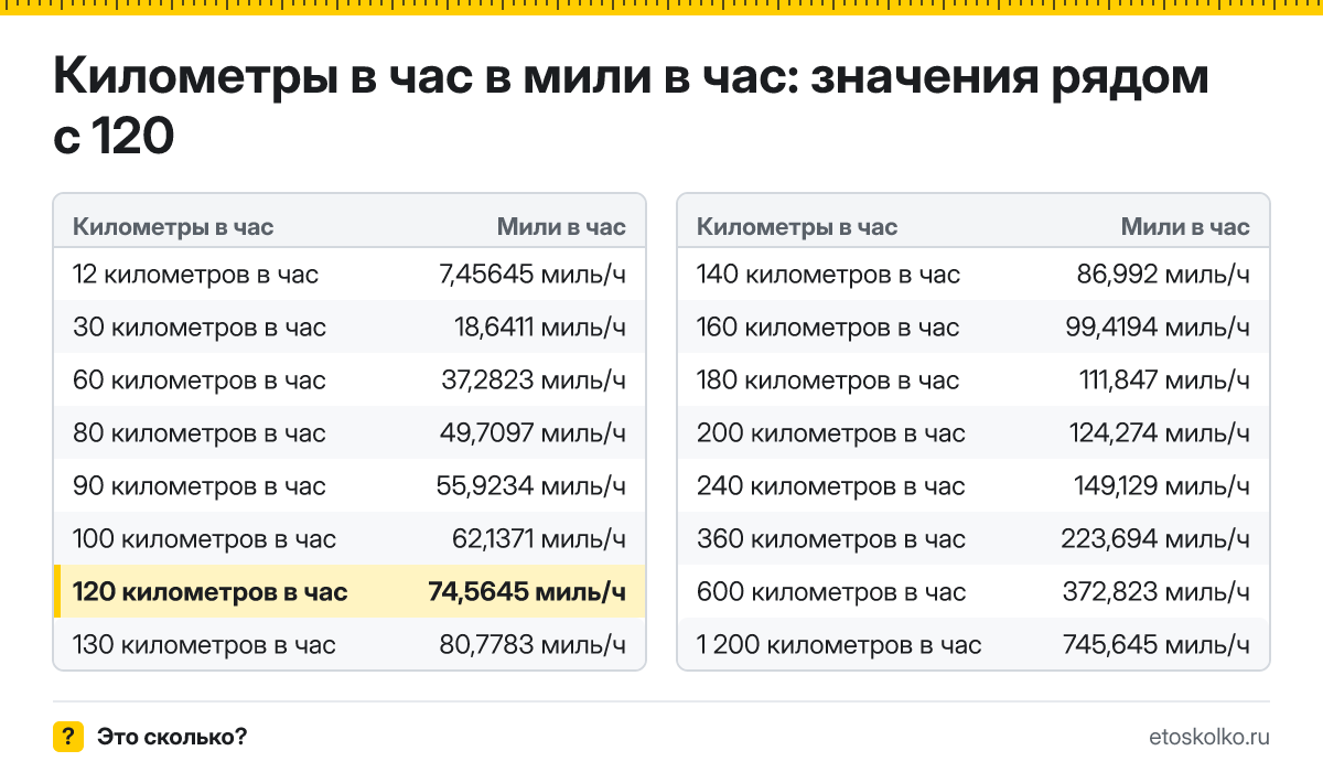 Сколько миль в час в 120 километрах в час? Точный ответ с формулой расчёта, таблица соседних значений и онлайн-конвертер километров в час в мили в час.