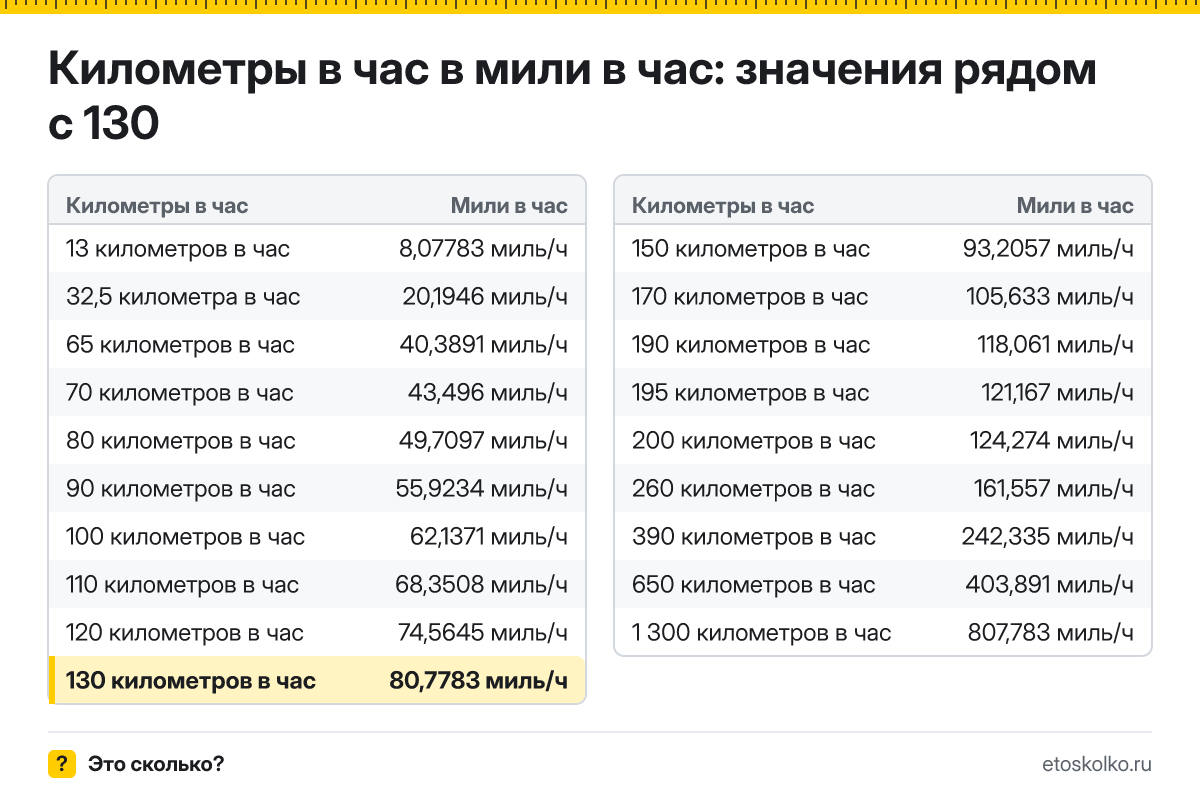 Сколько миль в час в 130 километрах в час? Точный ответ с формулой расчёта, таблица соседних значений и онлайн-конвертер километров в час в мили в час.