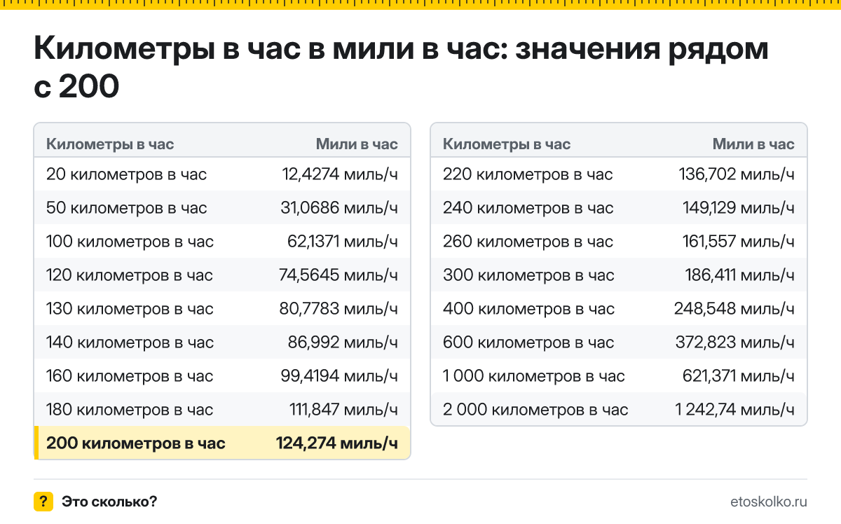 Сколько миль в час в 200 километрах в час? Точный ответ с формулой расчёта, таблица соседних значений и онлайн-конвертер километров в час в мили в час.