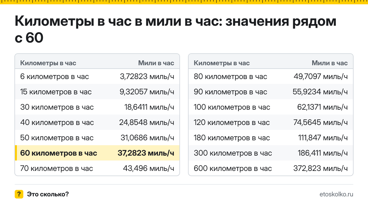 Сколько миль в час в 60 километрах в час? Точный ответ с формулой расчёта, таблица соседних значений и онлайн-конвертер километров в час в мили в час.