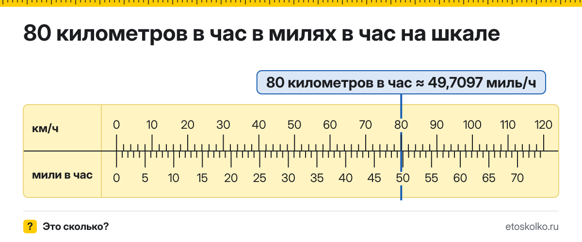 80 км/ч сколько это в милях в час и как перевести