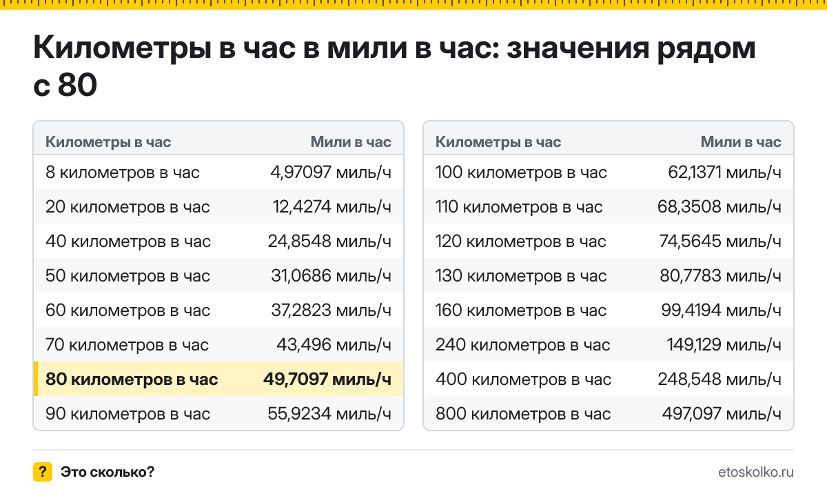 Сколько миль в час в 80 километрах в час? Точный ответ с формулой расчёта, таблица соседних значений и онлайн-конвертер километров в час в мили в час.