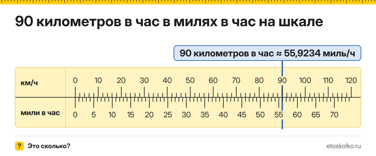 90 км/ч сколько это в милях в час и как перевести