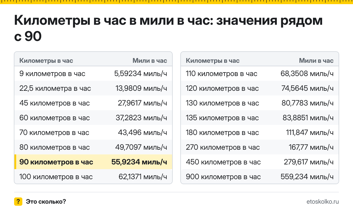 Сколько миль в час в 90 километрах в час? Точный ответ с формулой расчёта, таблица соседних значений и онлайн-конвертер километров в час в мили в час.