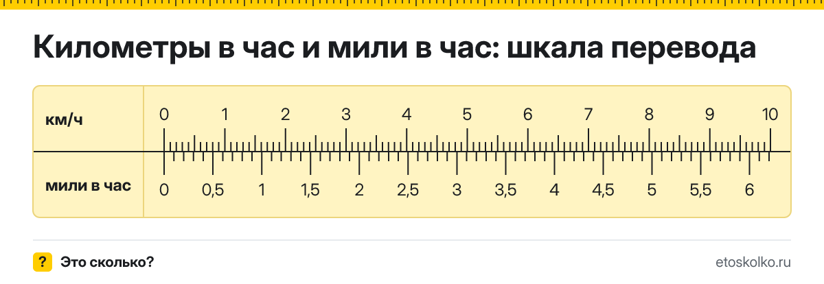 1 км/ч сколько это в милях в час и как перевести