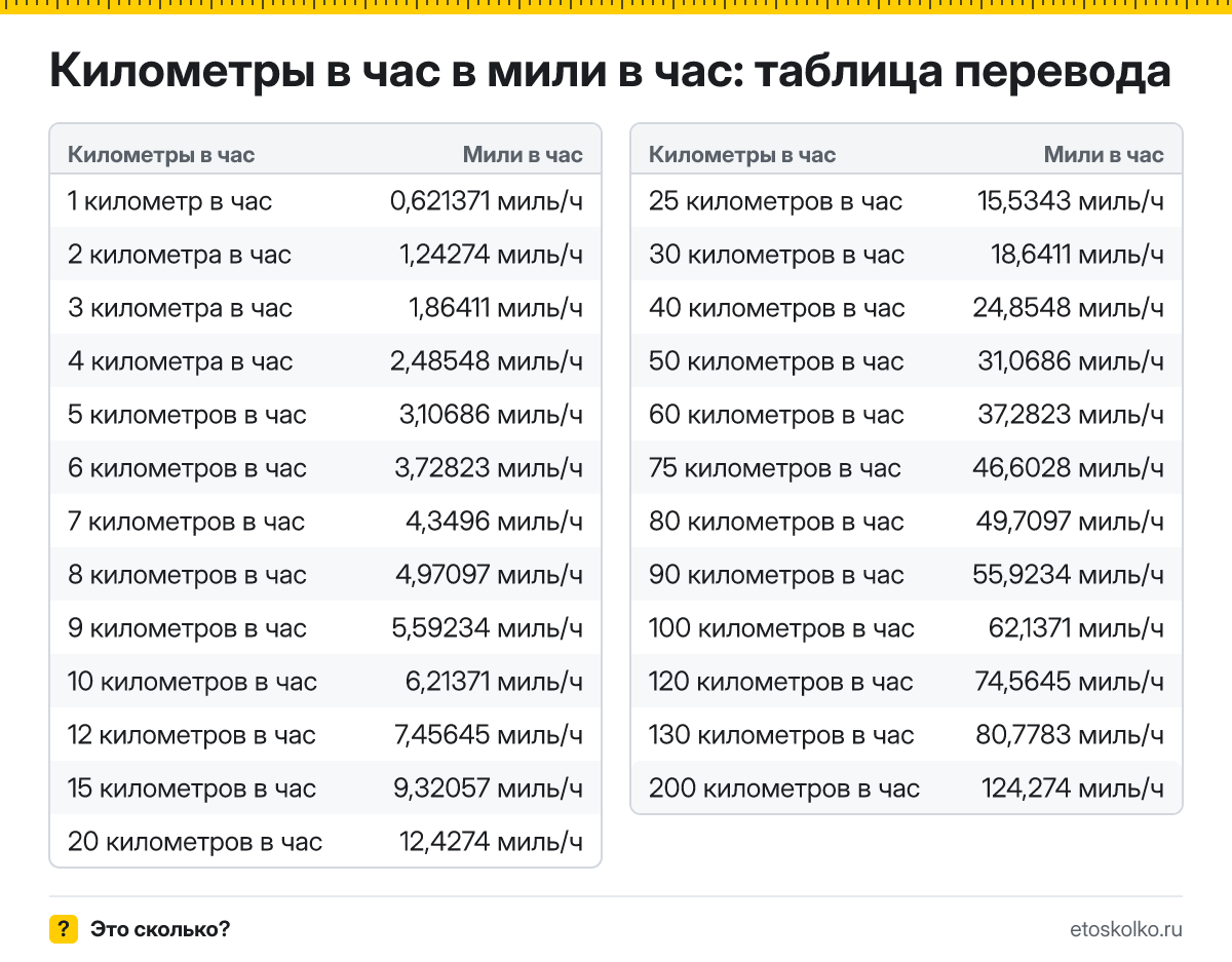 Сколько миль в час в 1 километре в час? Точный ответ, формула перевода километров в час в мили в час, таблица значений и онлайн-калькулятор для любых чисел.