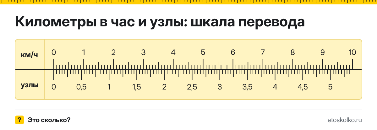 1 км/ч сколько это в узлах и как перевести в узлы
