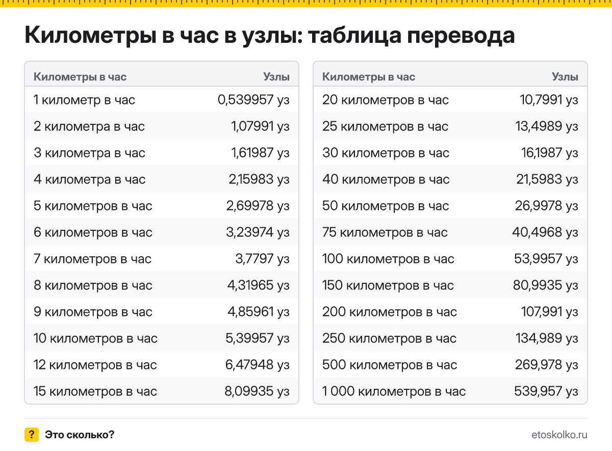 Сколько узлов в 1 километре в час? Точный ответ, формула перевода километров в час в узлы, таблица значений и онлайн-калькулятор для любых чисел.