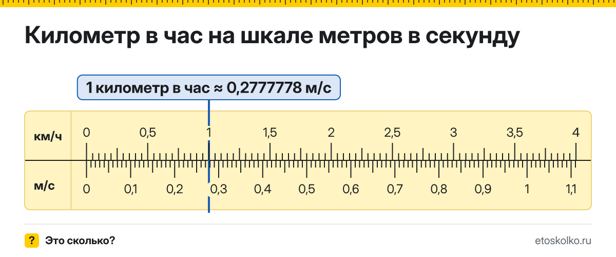 Сколько метров в секунду, миль в час и узлов в 1 километре в час? Точные соотношения, что это за единица и где её используют, таблица перевода и калькулятор.