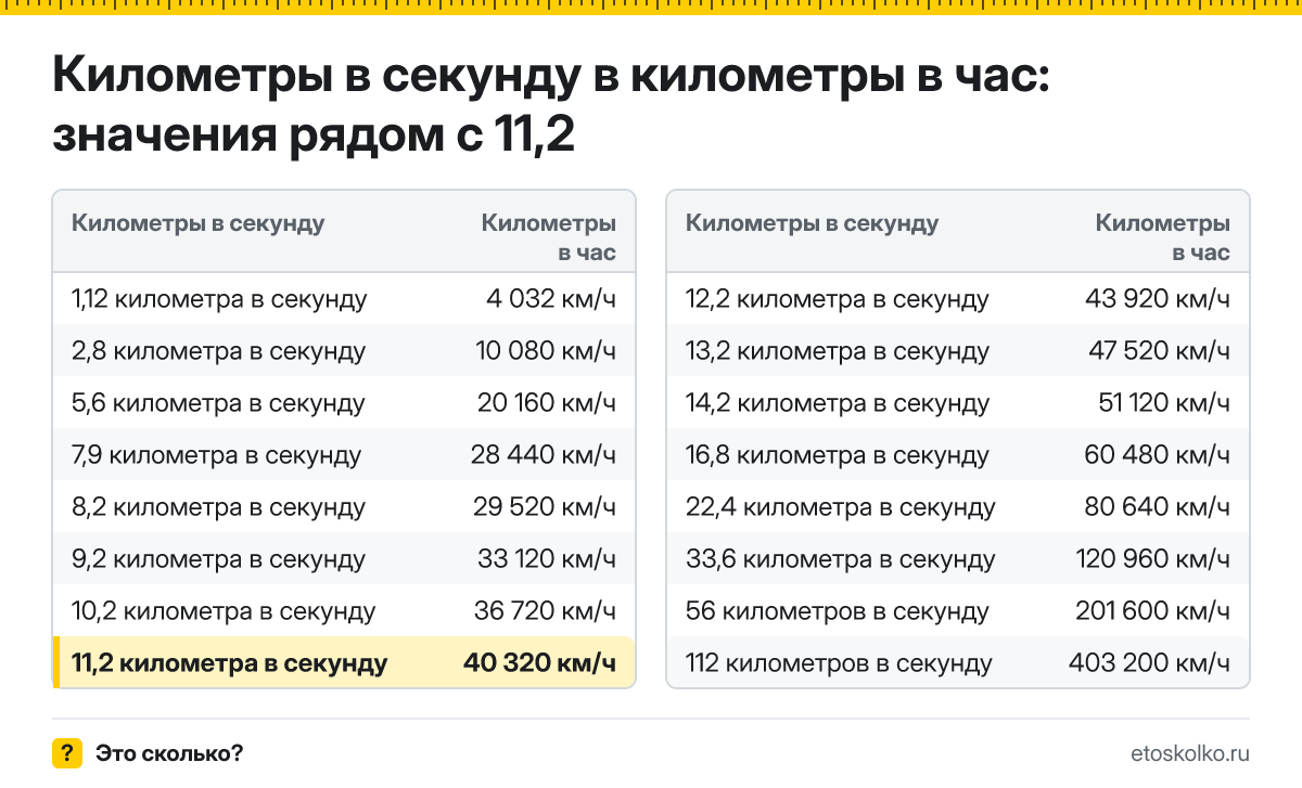 Сколько километров в час в 11,2 километра в секунду? Точный ответ с формулой расчёта, таблица соседних значений и онлайн-конвертер.