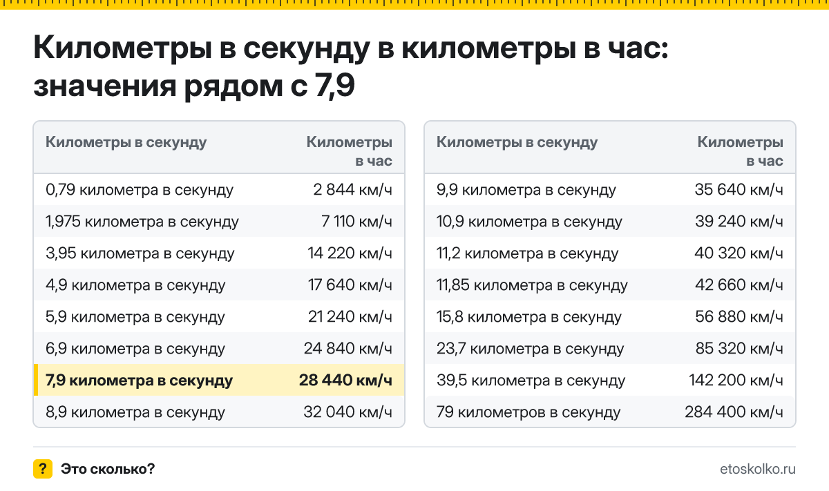 Сколько километров в час в 7,9 километра в секунду? Точный ответ с формулой расчёта, таблица соседних значений и онлайн-конвертер.
